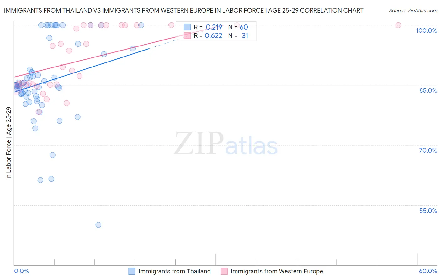 Immigrants from Thailand vs Immigrants from Western Europe In Labor Force | Age 25-29