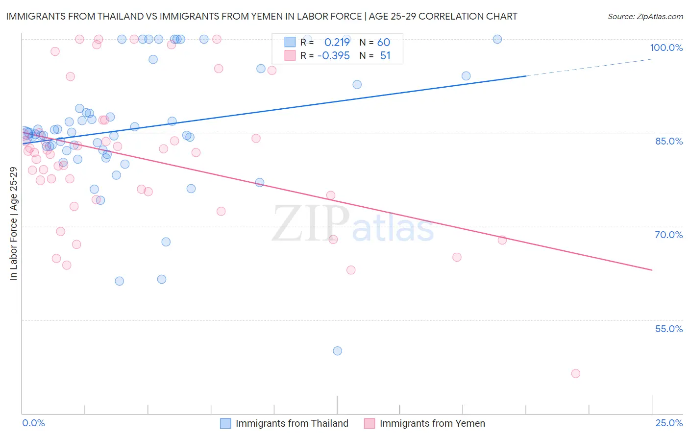 Immigrants from Thailand vs Immigrants from Yemen In Labor Force | Age 25-29