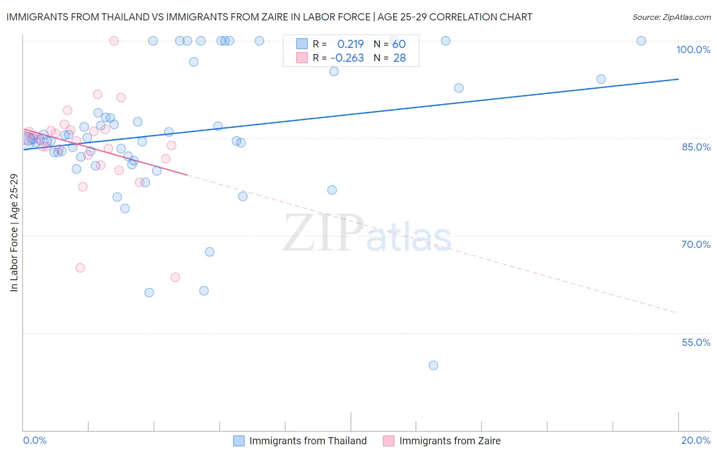 Immigrants from Thailand vs Immigrants from Zaire In Labor Force | Age 25-29