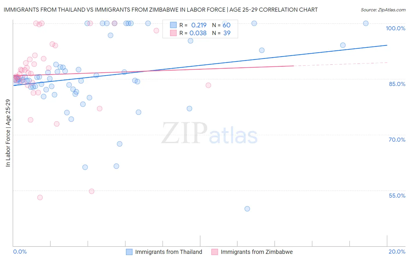 Immigrants from Thailand vs Immigrants from Zimbabwe In Labor Force | Age 25-29