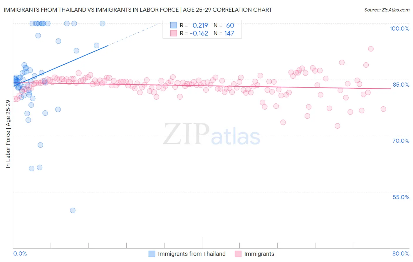 Immigrants from Thailand vs Immigrants In Labor Force | Age 25-29