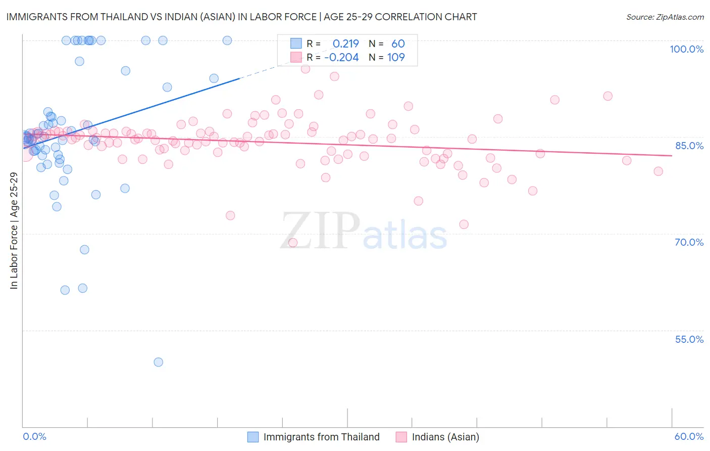 Immigrants from Thailand vs Indian (Asian) In Labor Force | Age 25-29