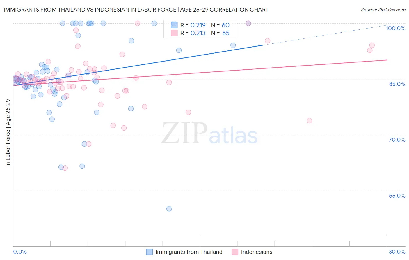 Immigrants from Thailand vs Indonesian In Labor Force | Age 25-29