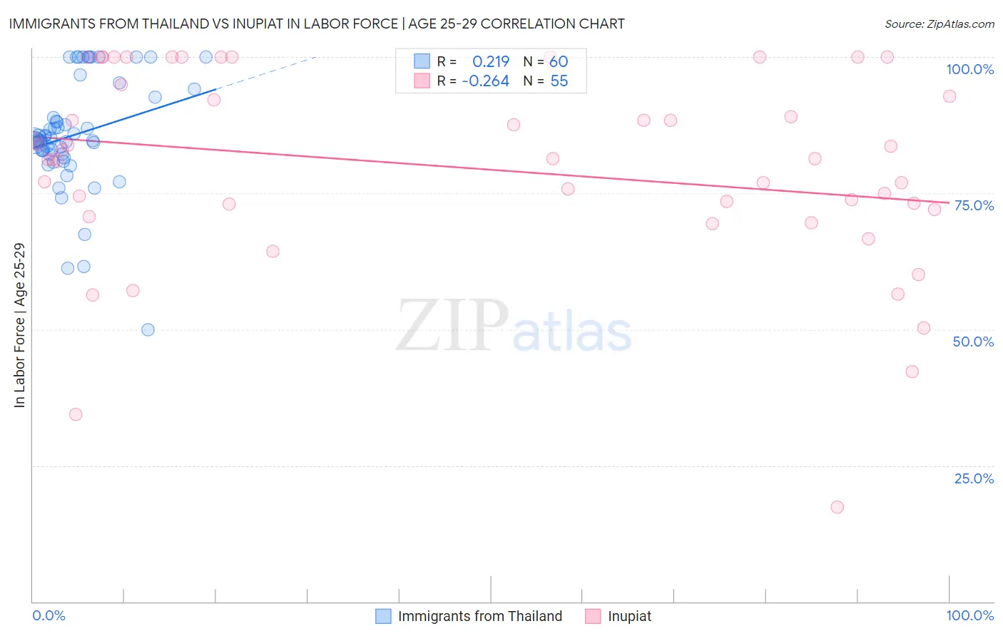Immigrants from Thailand vs Inupiat In Labor Force | Age 25-29