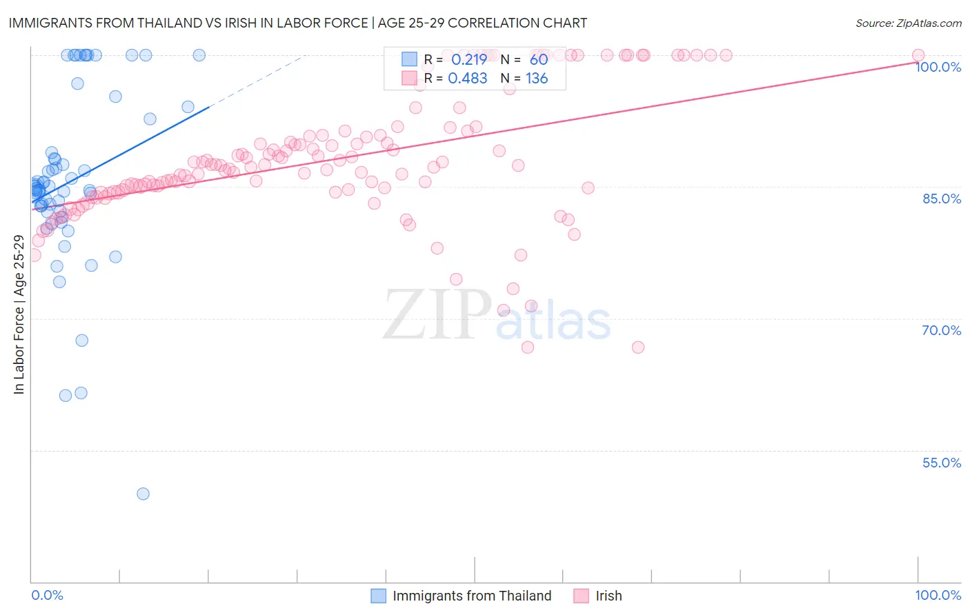 Immigrants from Thailand vs Irish In Labor Force | Age 25-29