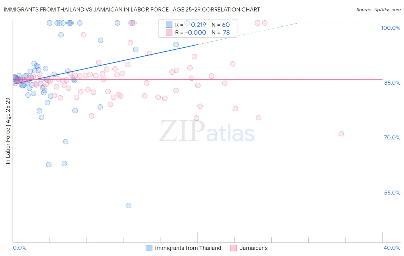 Immigrants from Thailand vs Jamaican In Labor Force | Age 25-29