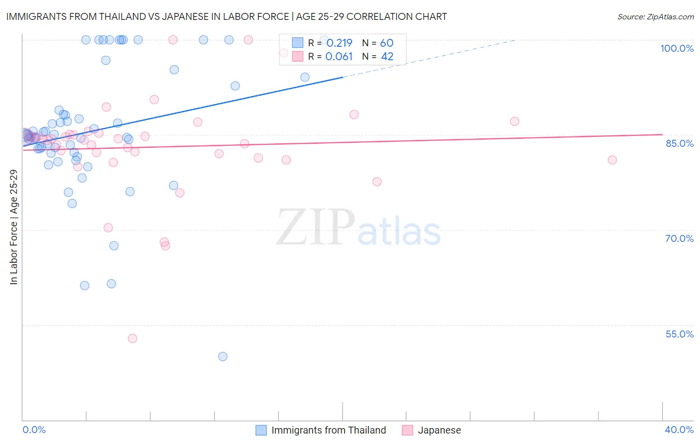 Immigrants from Thailand vs Japanese In Labor Force | Age 25-29