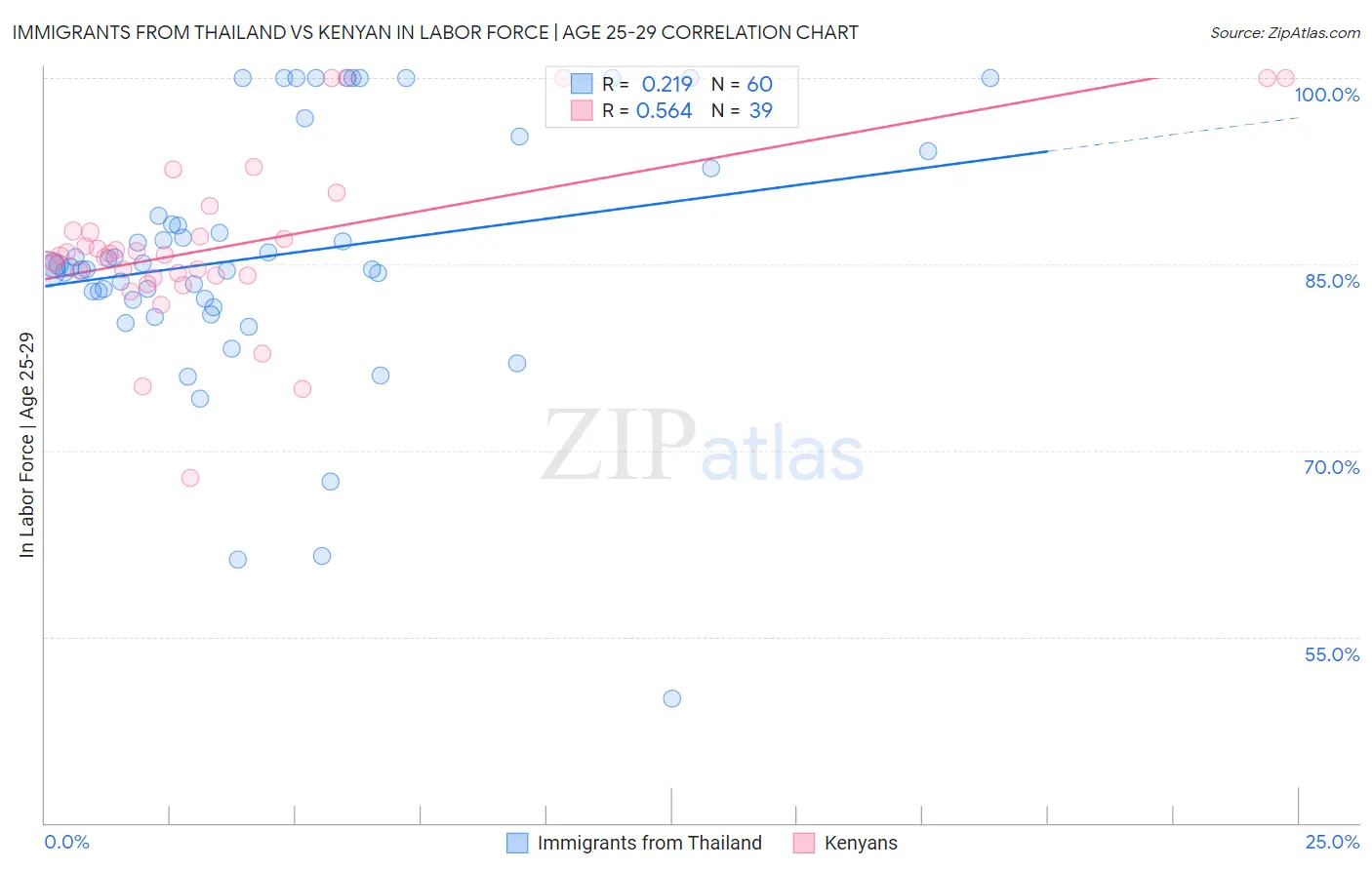 Immigrants from Thailand vs Kenyan In Labor Force | Age 25-29