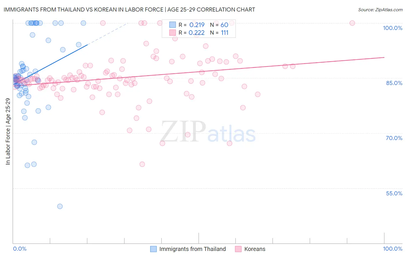 Immigrants from Thailand vs Korean In Labor Force | Age 25-29