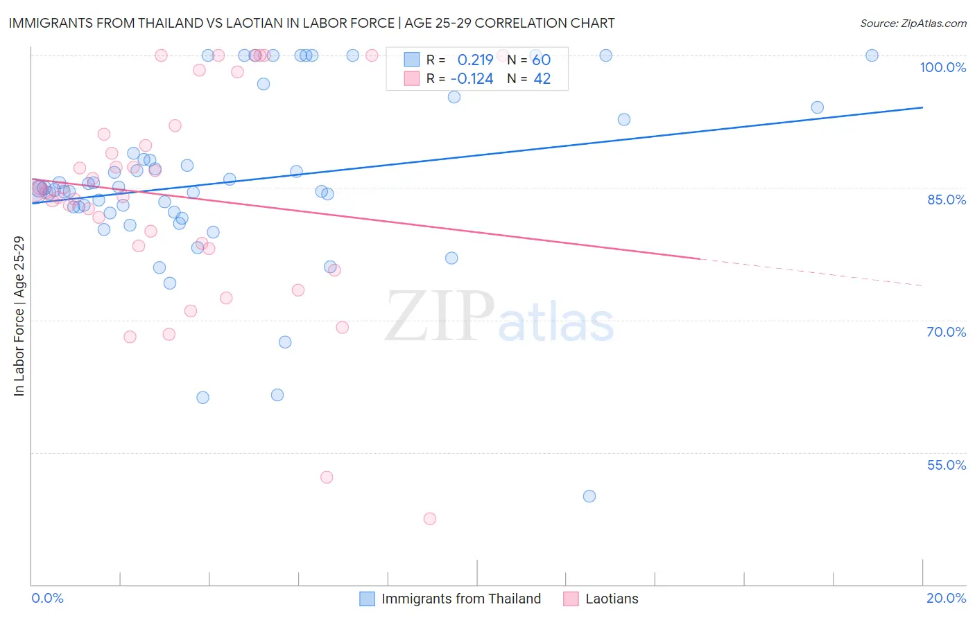 Immigrants from Thailand vs Laotian In Labor Force | Age 25-29