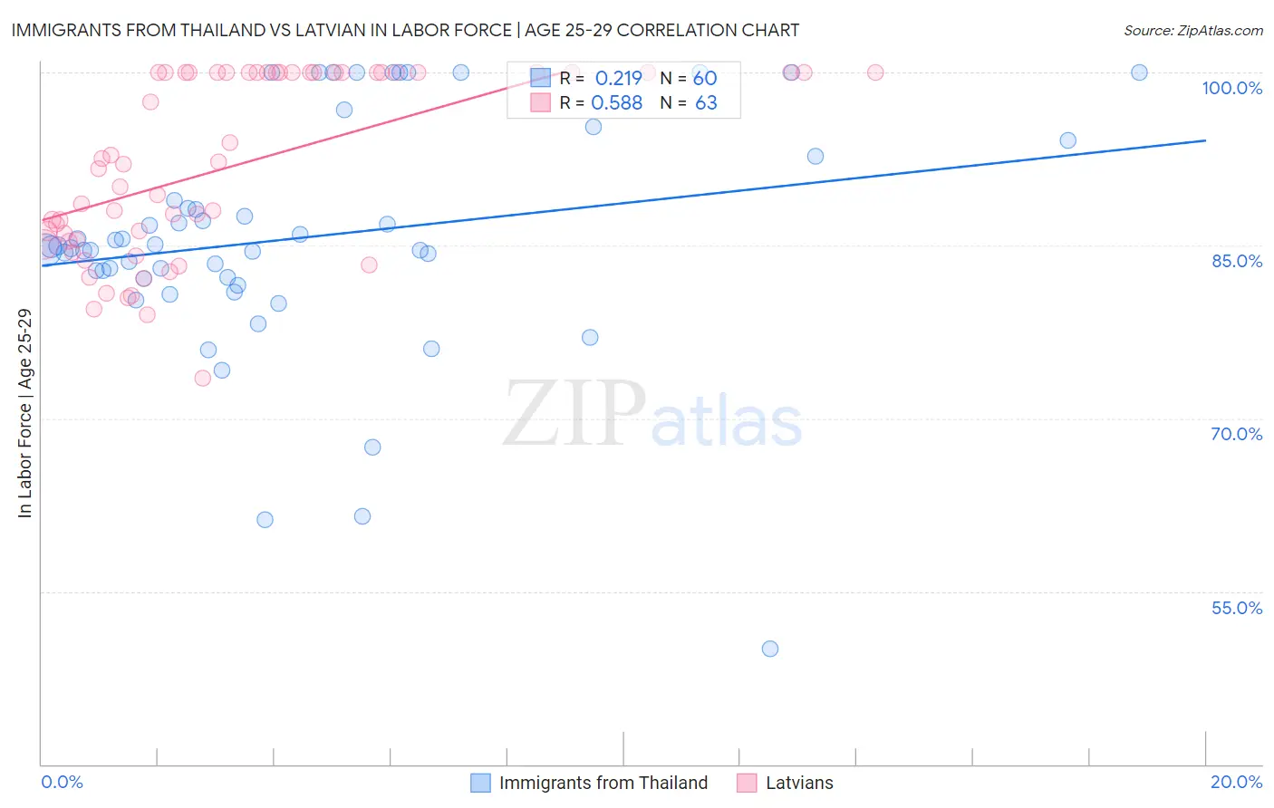 Immigrants from Thailand vs Latvian In Labor Force | Age 25-29