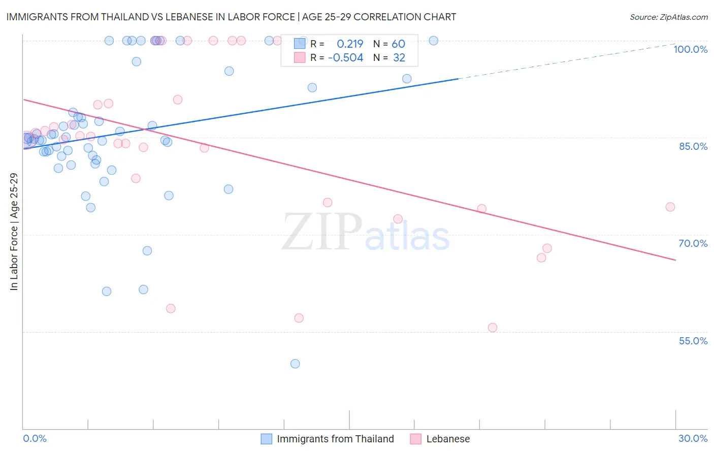 Immigrants from Thailand vs Lebanese In Labor Force | Age 25-29