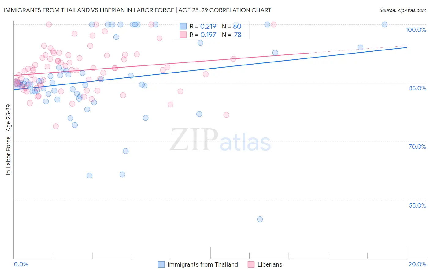 Immigrants from Thailand vs Liberian In Labor Force | Age 25-29