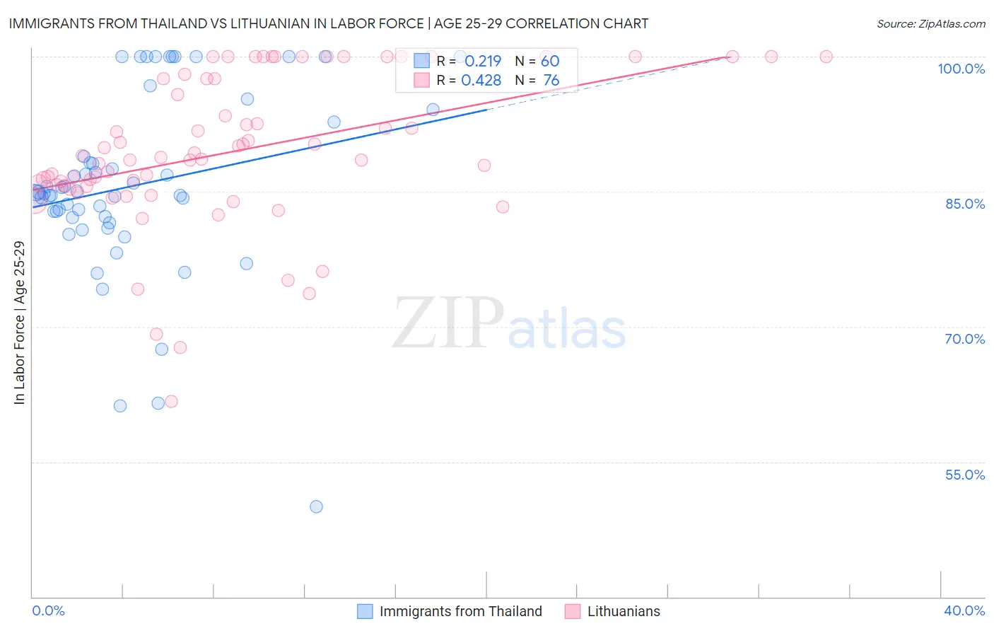 Immigrants from Thailand vs Lithuanian In Labor Force | Age 25-29