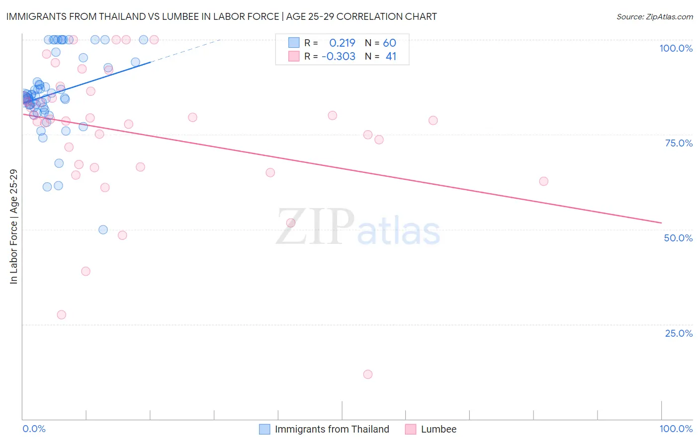 Immigrants from Thailand vs Lumbee In Labor Force | Age 25-29