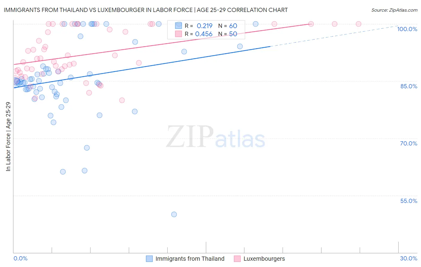 Immigrants from Thailand vs Luxembourger In Labor Force | Age 25-29