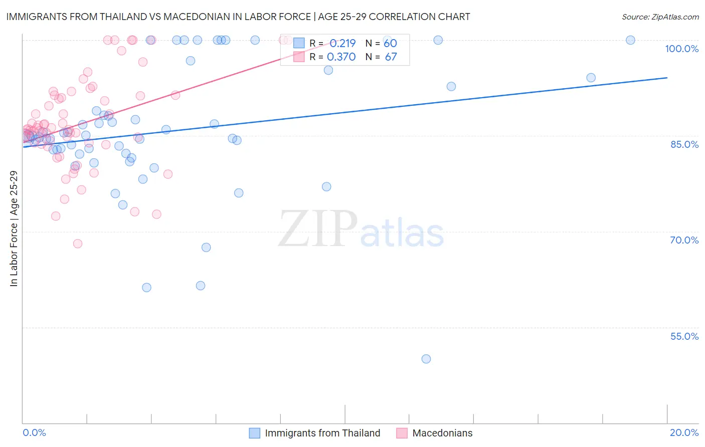 Immigrants from Thailand vs Macedonian In Labor Force | Age 25-29