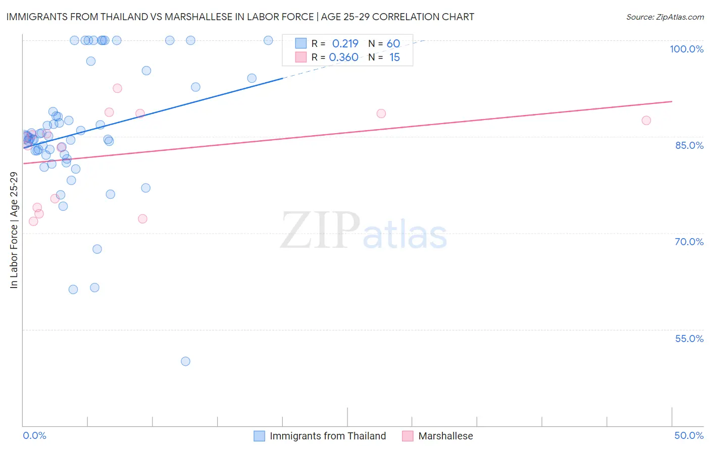 Immigrants from Thailand vs Marshallese In Labor Force | Age 25-29