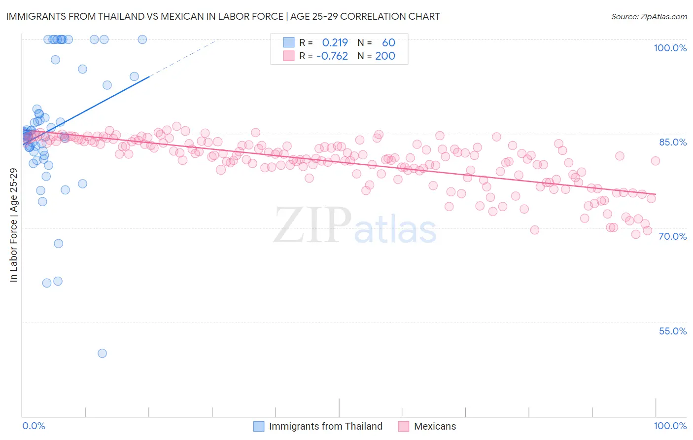 Immigrants from Thailand vs Mexican In Labor Force | Age 25-29