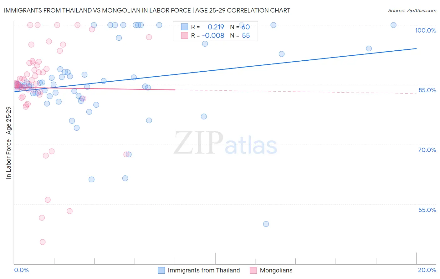 Immigrants from Thailand vs Mongolian In Labor Force | Age 25-29