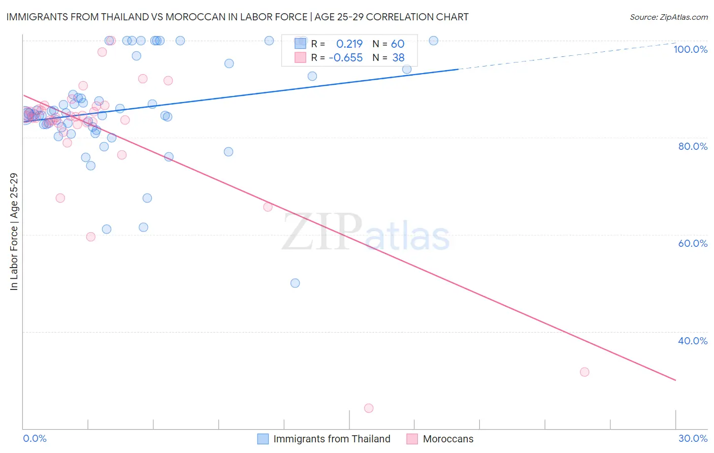 Immigrants from Thailand vs Moroccan In Labor Force | Age 25-29