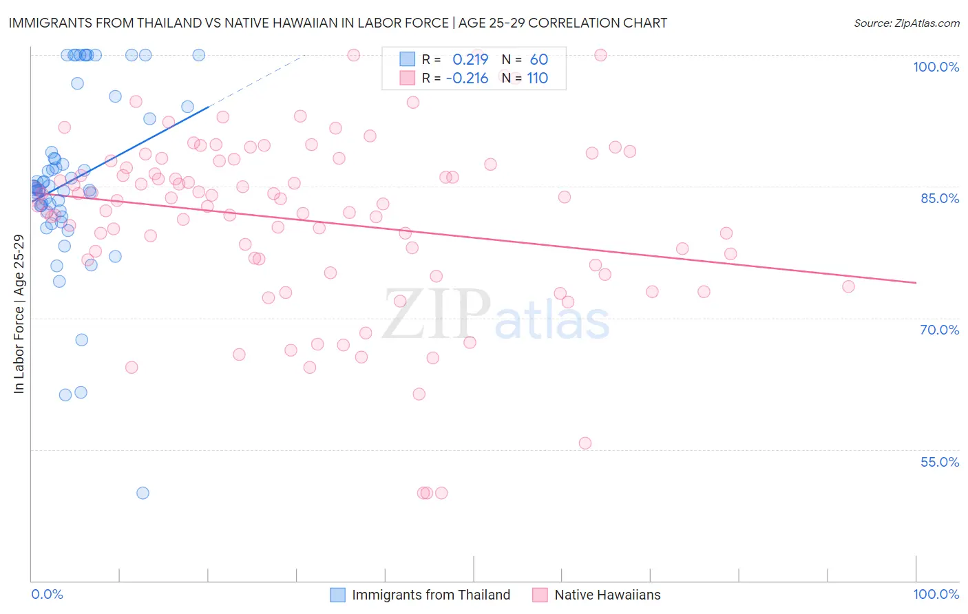Immigrants from Thailand vs Native Hawaiian In Labor Force | Age 25-29