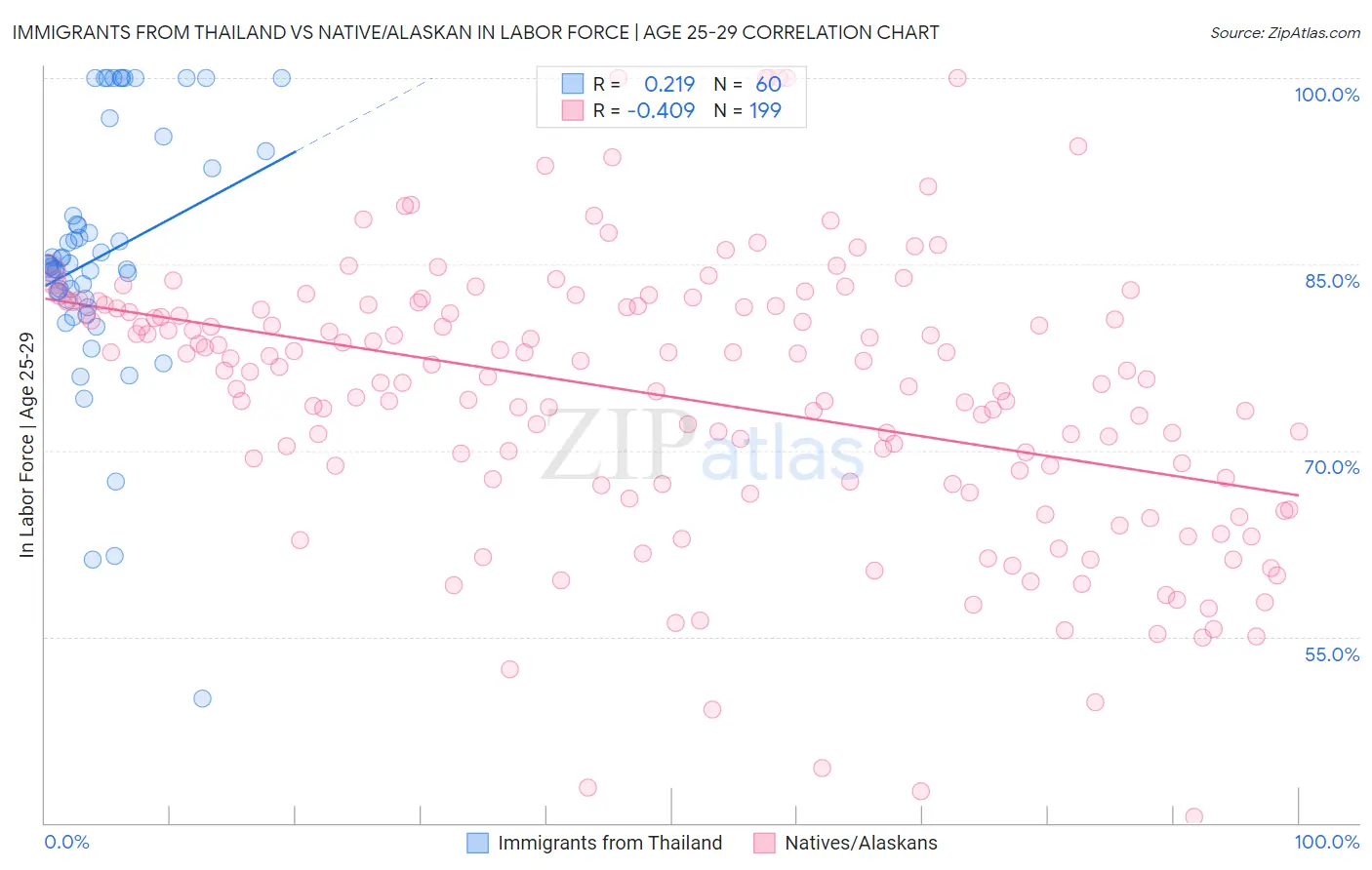 Immigrants from Thailand vs Native/Alaskan In Labor Force | Age 25-29