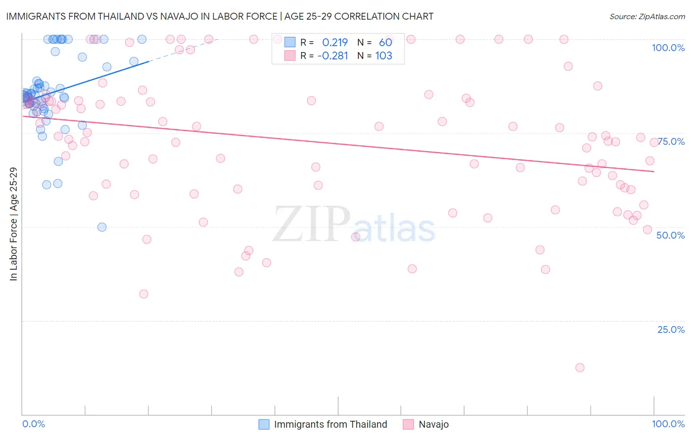 Immigrants from Thailand vs Navajo In Labor Force | Age 25-29