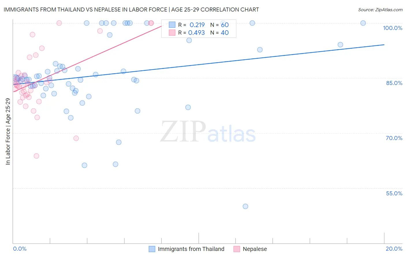 Immigrants from Thailand vs Nepalese In Labor Force | Age 25-29