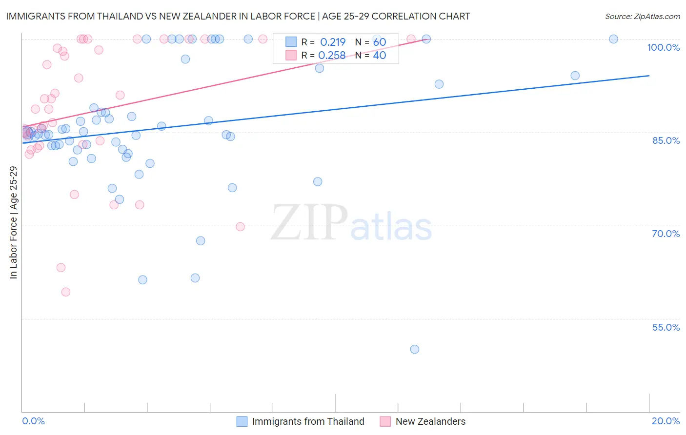Immigrants from Thailand vs New Zealander In Labor Force | Age 25-29