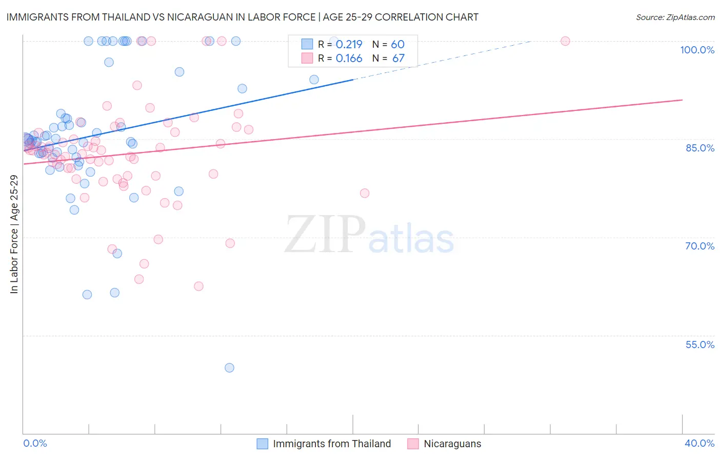 Immigrants from Thailand vs Nicaraguan In Labor Force | Age 25-29