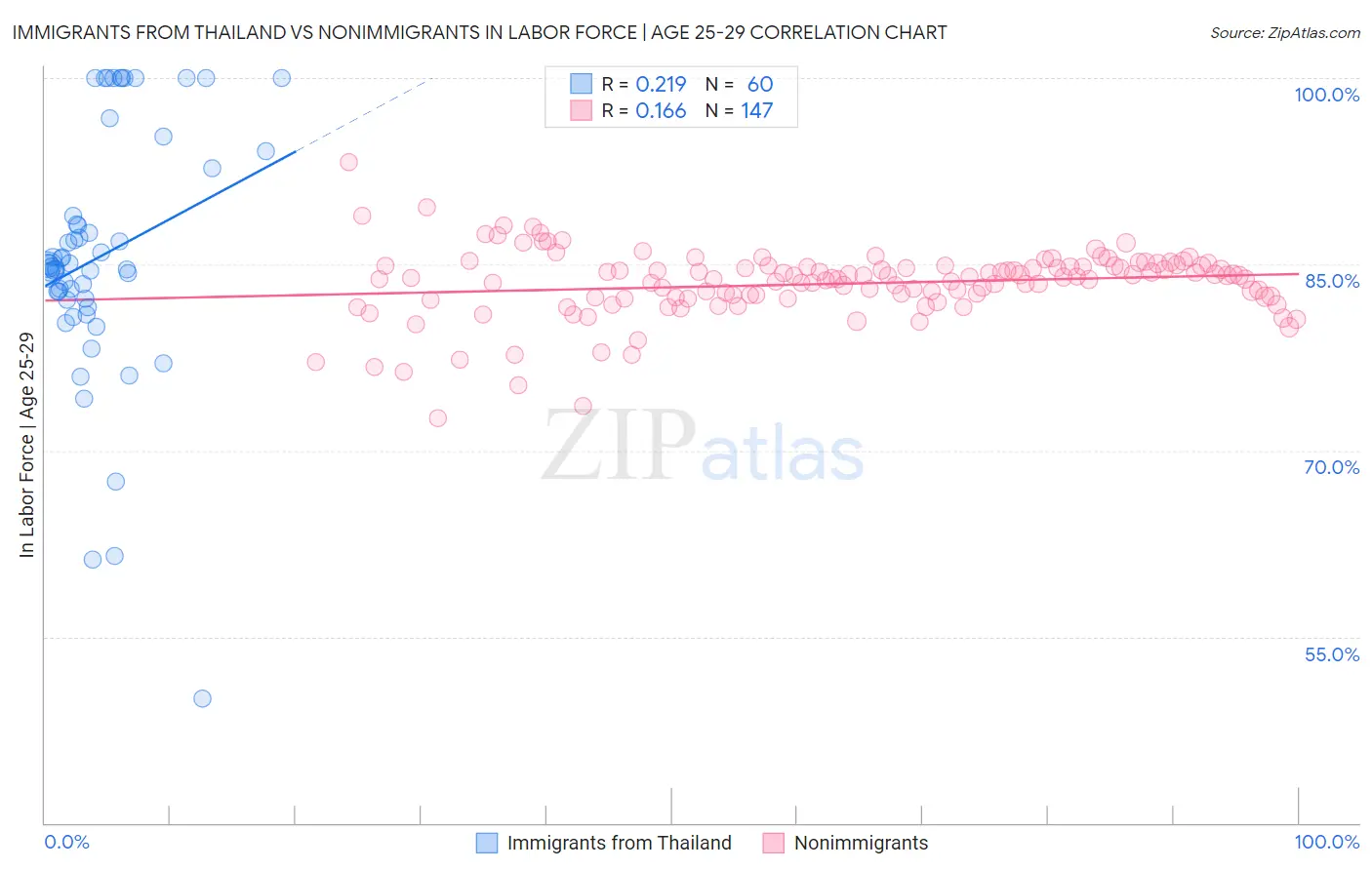 Immigrants from Thailand vs Nonimmigrants In Labor Force | Age 25-29