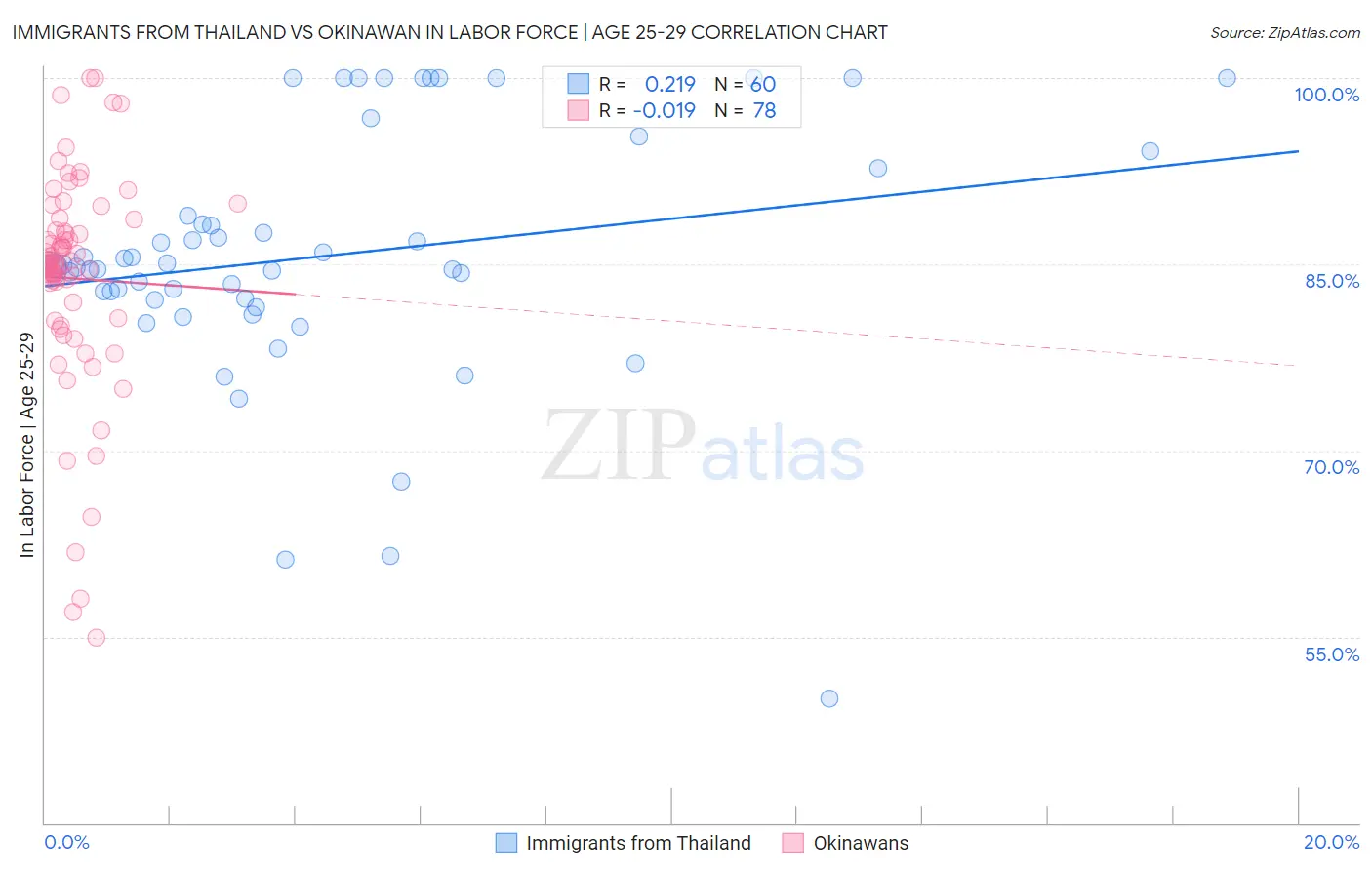 Immigrants from Thailand vs Okinawan In Labor Force | Age 25-29