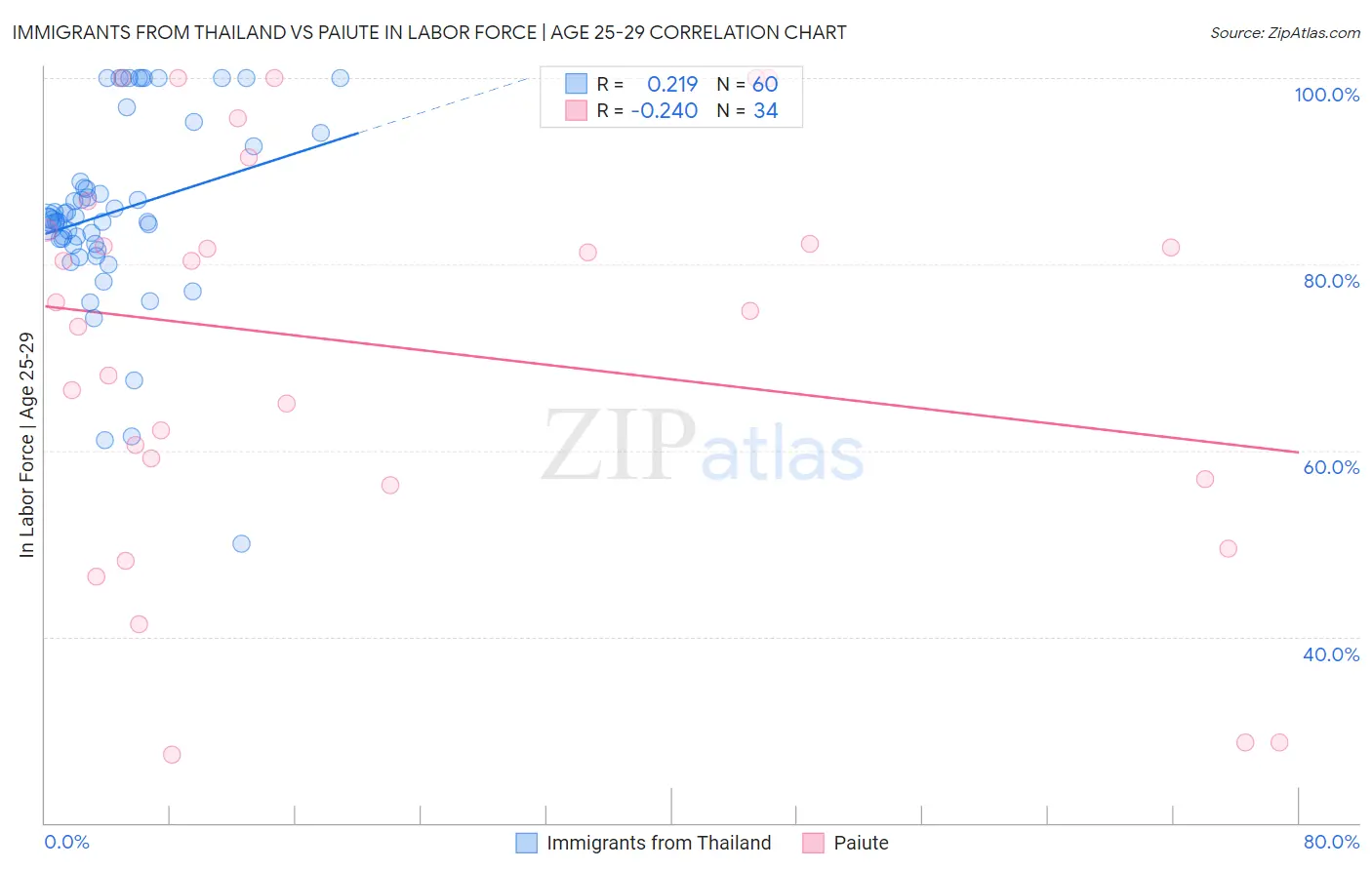 Immigrants from Thailand vs Paiute In Labor Force | Age 25-29