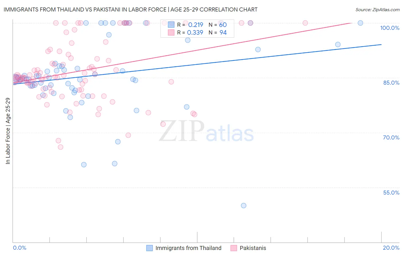 Immigrants from Thailand vs Pakistani In Labor Force | Age 25-29