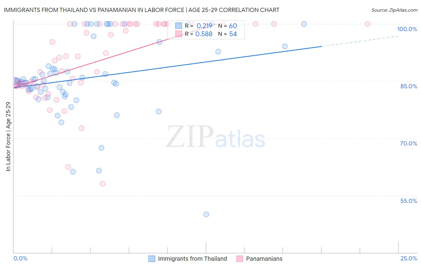 Immigrants from Thailand vs Panamanian In Labor Force | Age 25-29