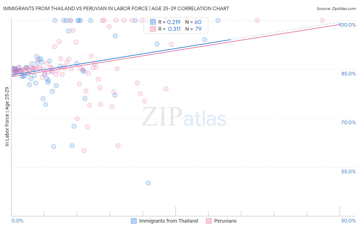 Immigrants from Thailand vs Peruvian In Labor Force | Age 25-29