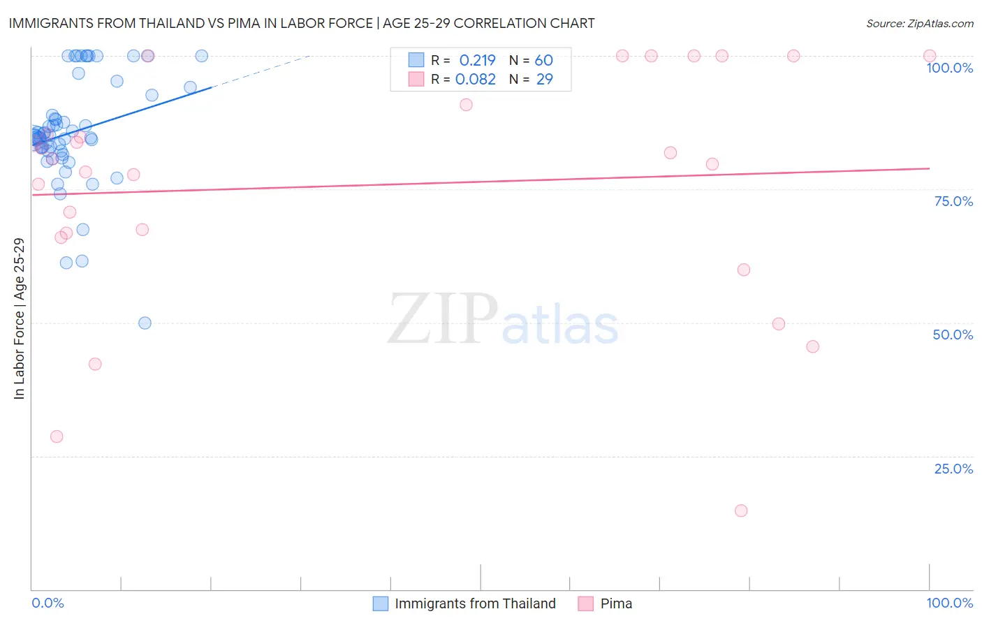 Immigrants from Thailand vs Pima In Labor Force | Age 25-29