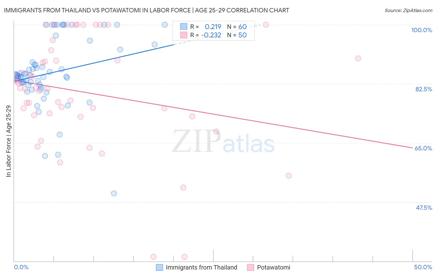 Immigrants from Thailand vs Potawatomi In Labor Force | Age 25-29