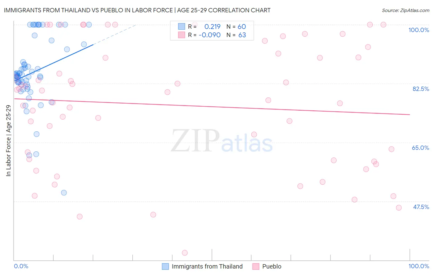 Immigrants from Thailand vs Pueblo In Labor Force | Age 25-29