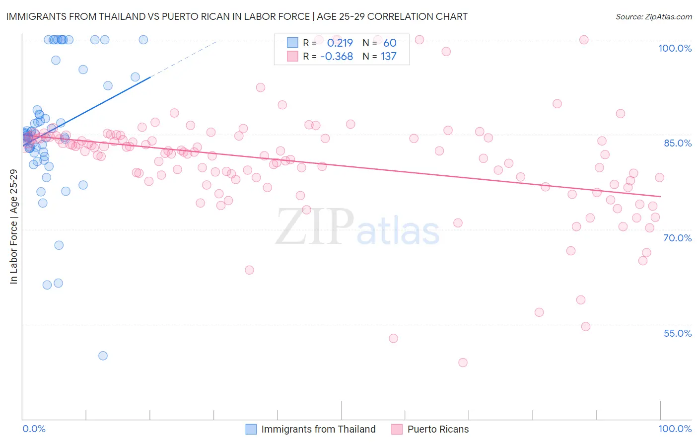 Immigrants from Thailand vs Puerto Rican In Labor Force | Age 25-29