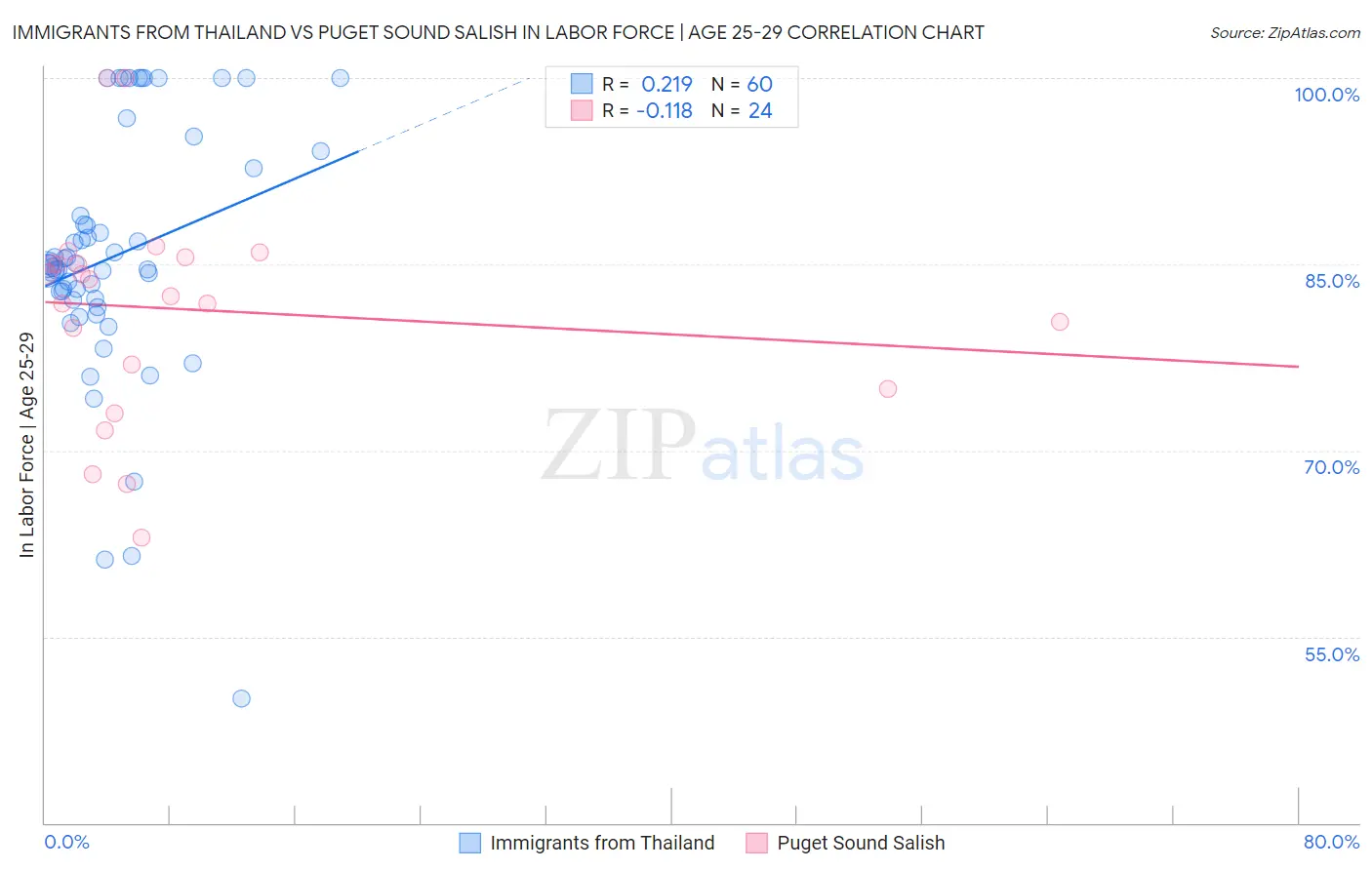 Immigrants from Thailand vs Puget Sound Salish In Labor Force | Age 25-29