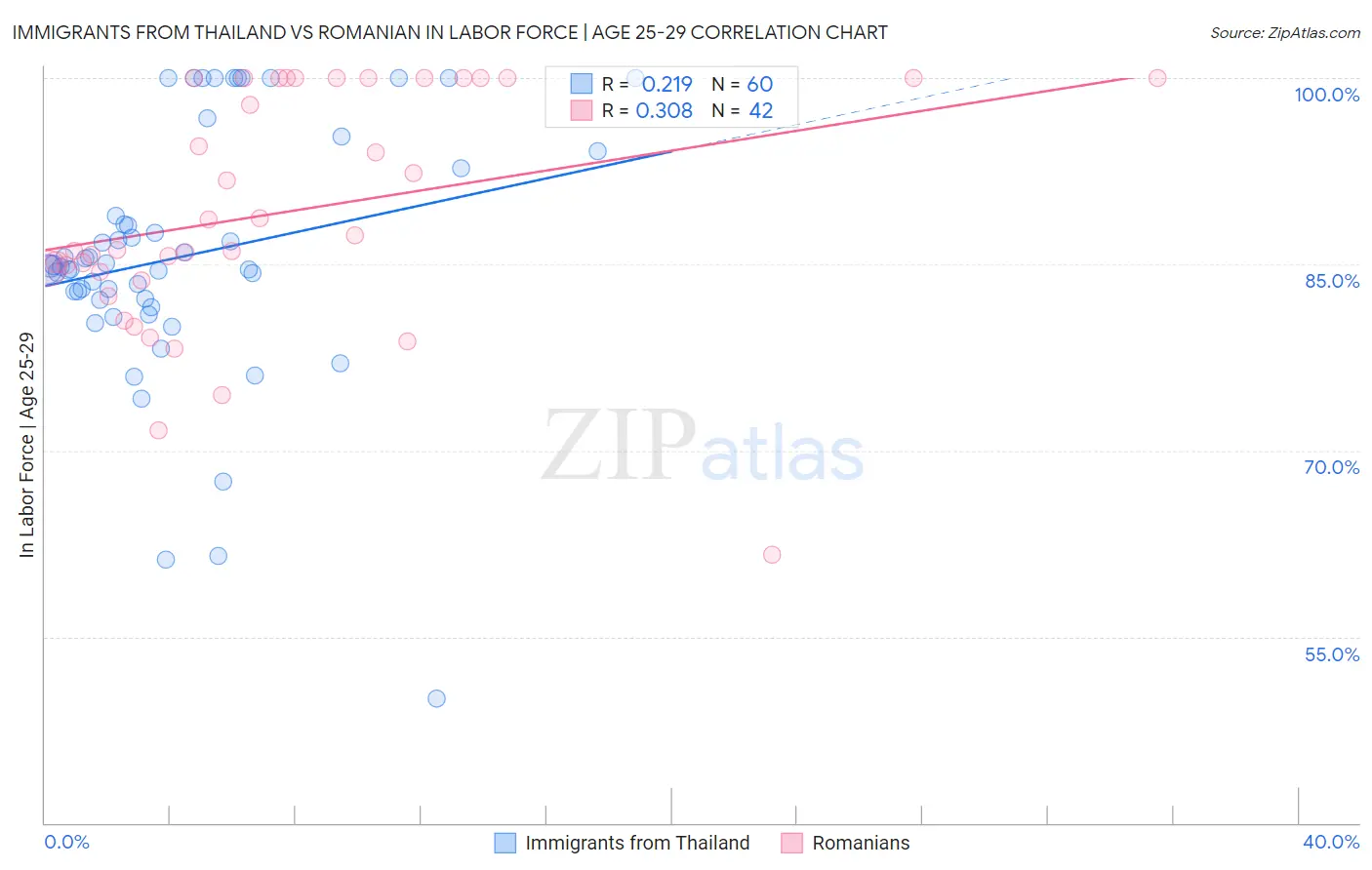 Immigrants from Thailand vs Romanian In Labor Force | Age 25-29