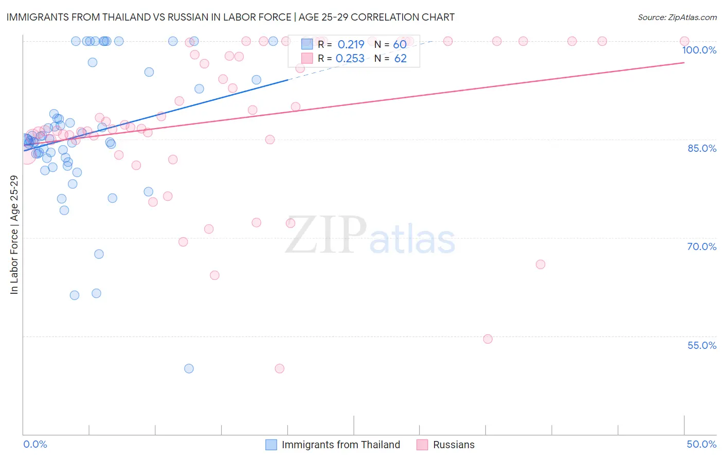 Immigrants from Thailand vs Russian In Labor Force | Age 25-29