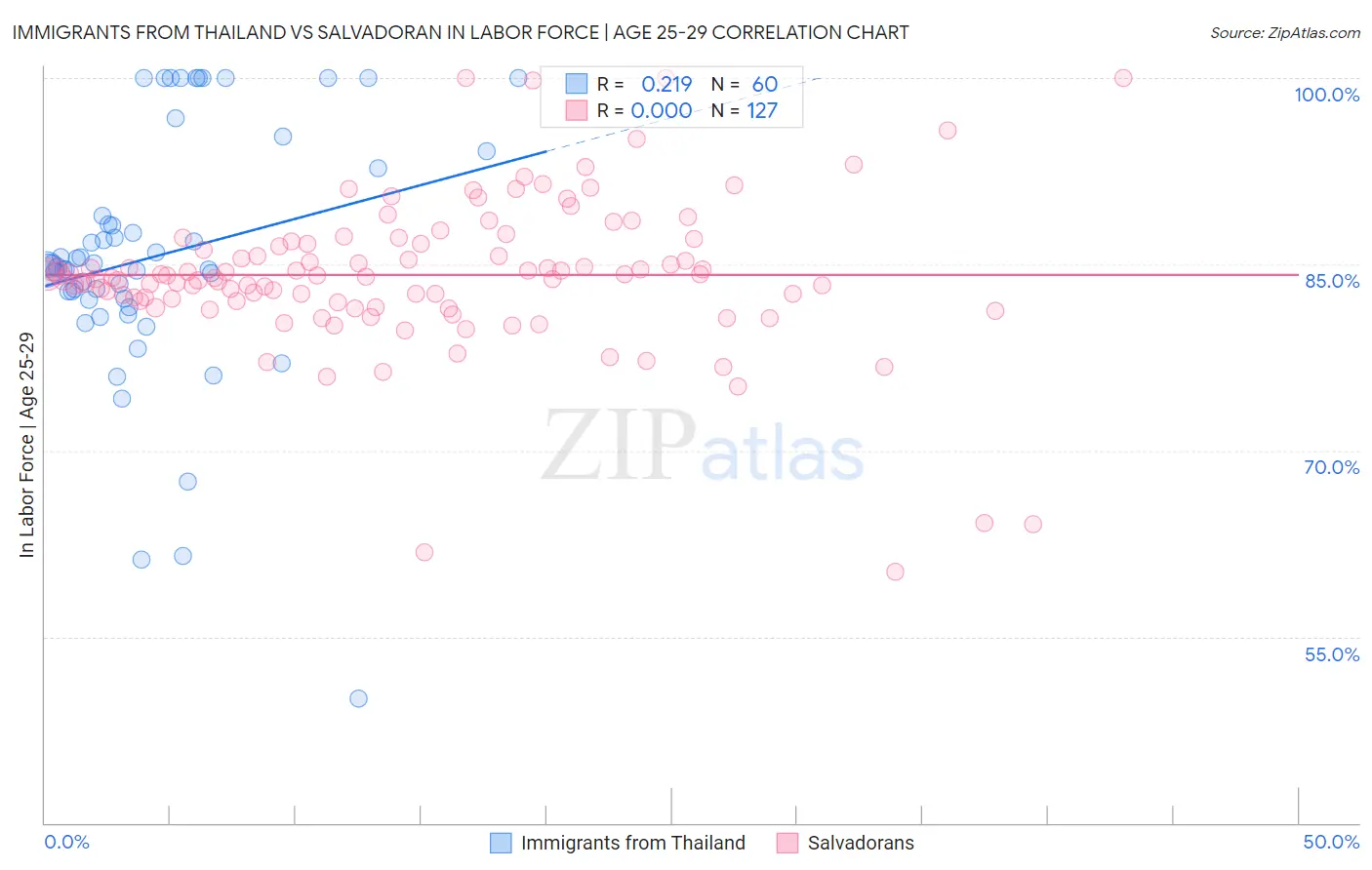 Immigrants from Thailand vs Salvadoran In Labor Force | Age 25-29