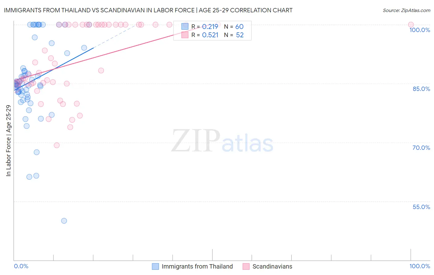 Immigrants from Thailand vs Scandinavian In Labor Force | Age 25-29