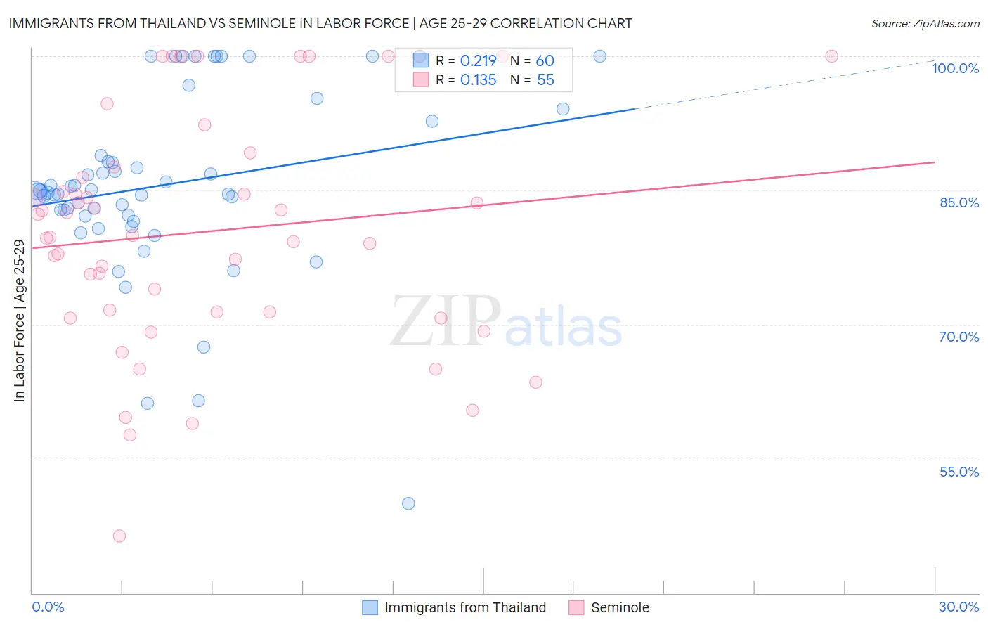 Immigrants from Thailand vs Seminole In Labor Force | Age 25-29