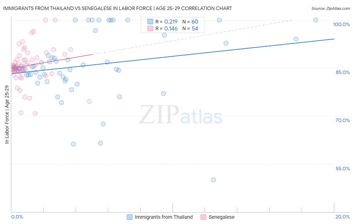 Immigrants from Thailand vs Senegalese In Labor Force | Age 25-29