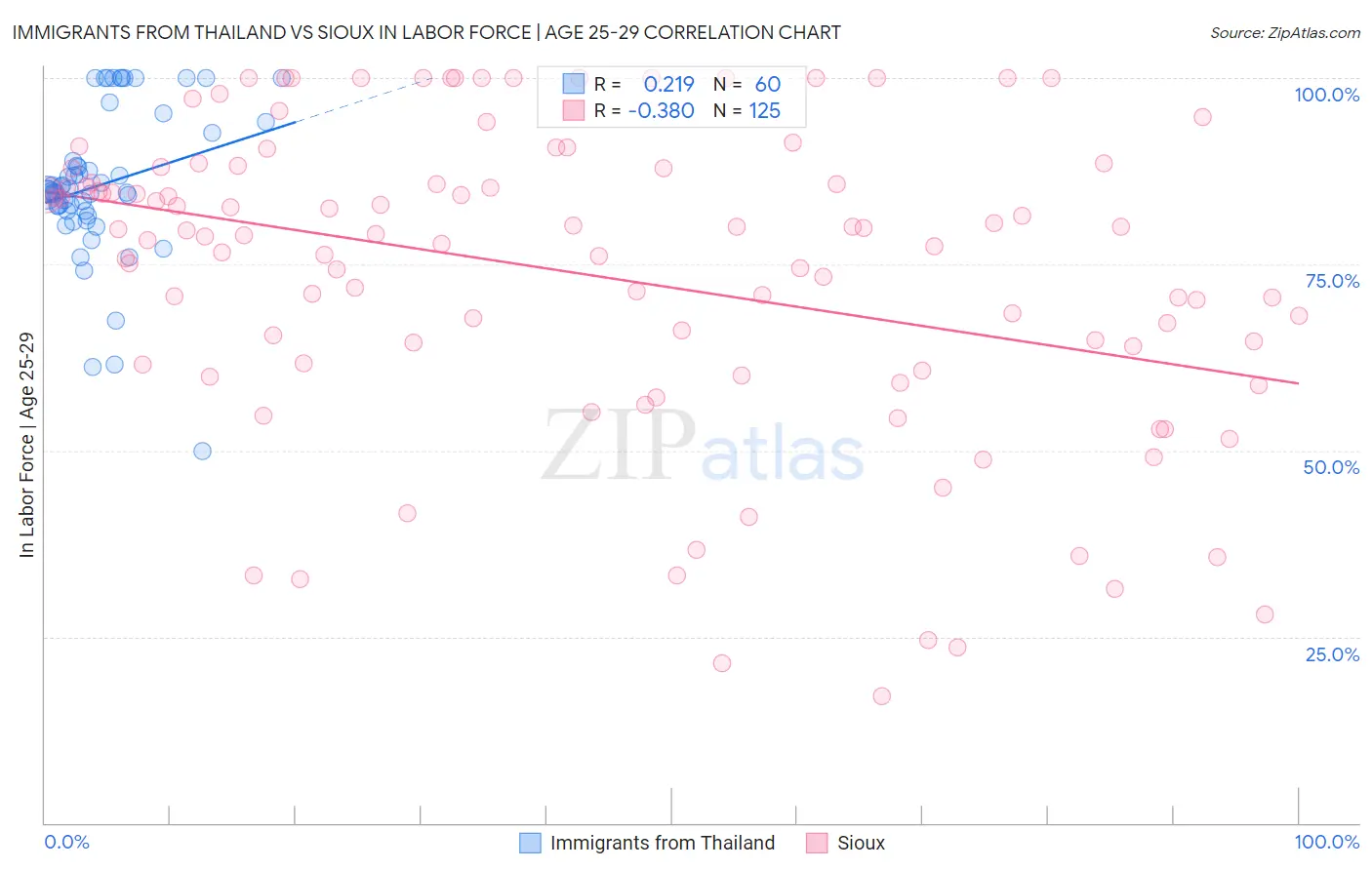 Immigrants from Thailand vs Sioux In Labor Force | Age 25-29