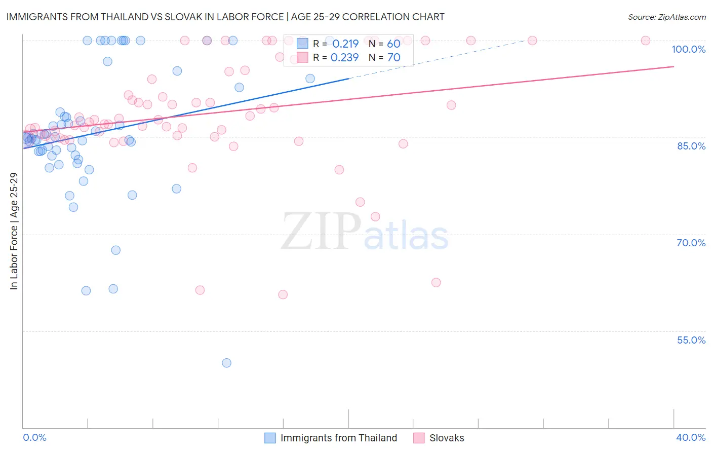 Immigrants from Thailand vs Slovak In Labor Force | Age 25-29